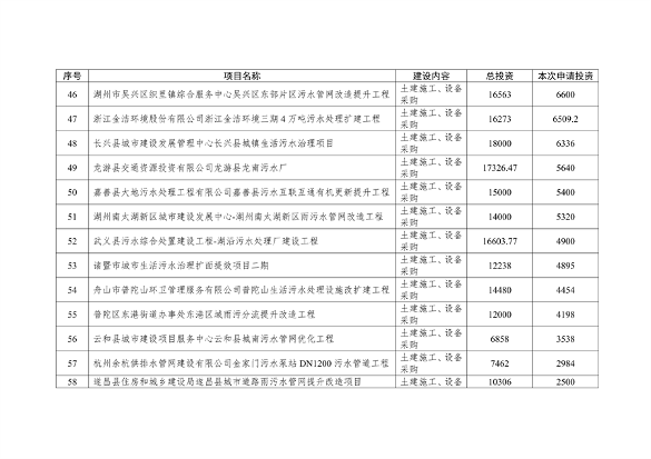 共104项 浙江省申请节能降碳专项和污染治理专项2025年中央预算内投资计划项目公示(图5)