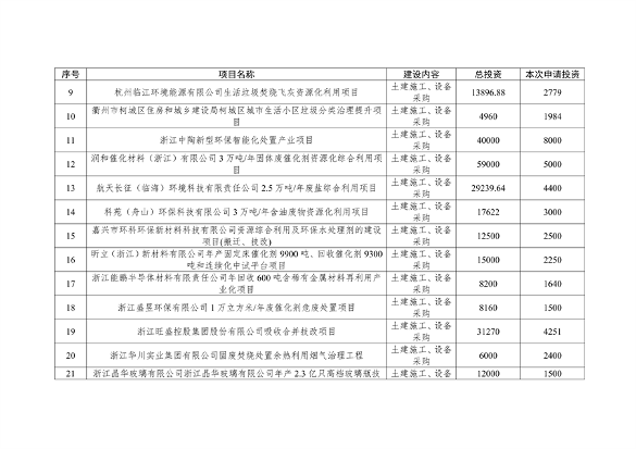 共104项 浙江省申请节能降碳专项和污染治理专项2025年中央预算内投资计划项目公示(图2)