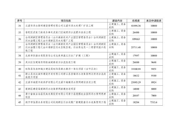 共104项 浙江省申请节能降碳专项和污染治理专项2025年中央预算内投资计划项目公示(图4)