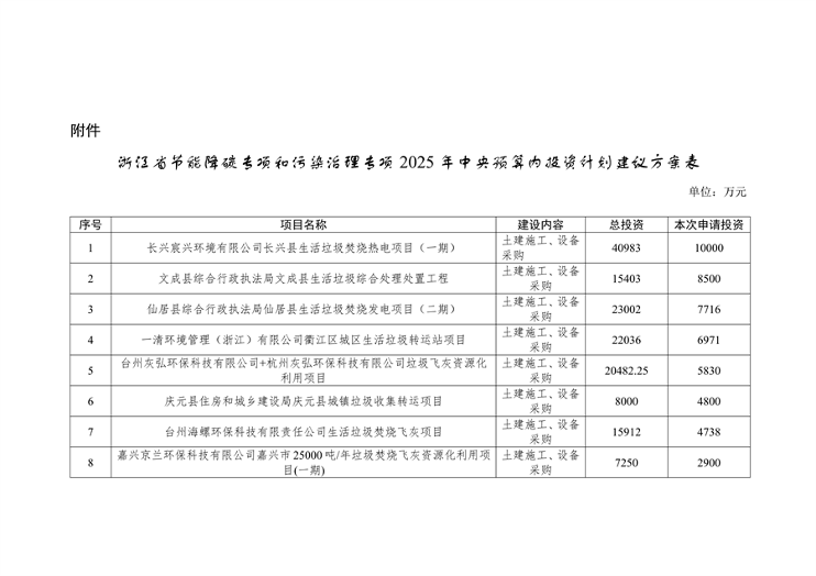 共104项 浙江省申请节能降碳专项和污染治理专项2025年中央预算内投资计划项目公示