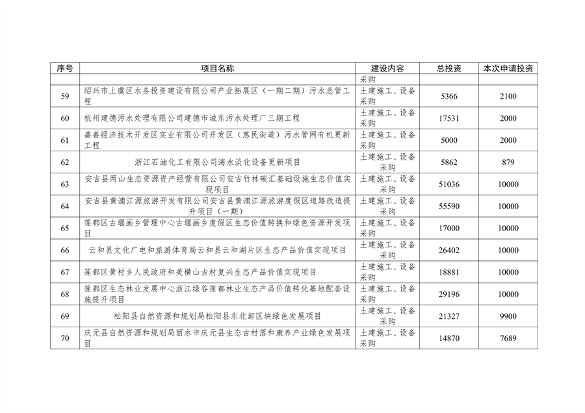 共104项 浙江省申请节能降碳专项和污染治理专项2025年中央预算内投资计划项目公示(图6)