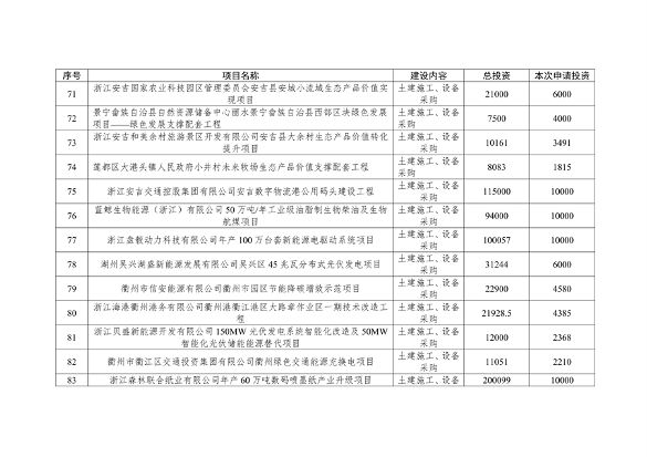 共104项 浙江省申请节能降碳专项和污染治理专项2025年中央预算内投资计划项目公示(图7)