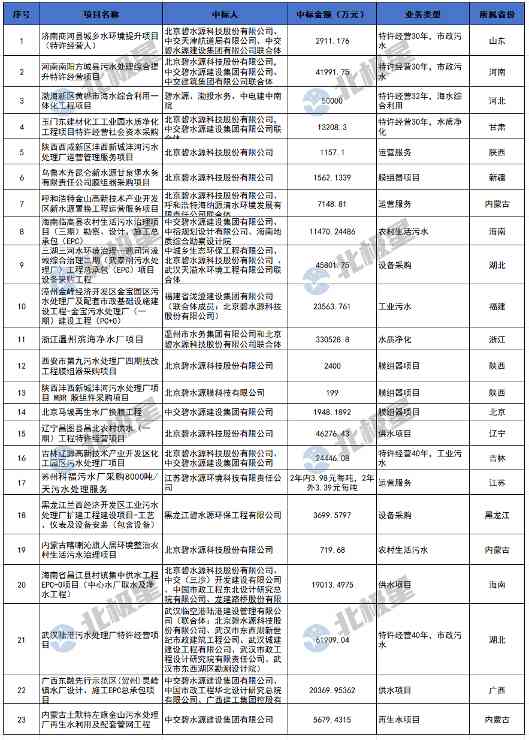 2024年，碧水源拿下约71亿水项目！
