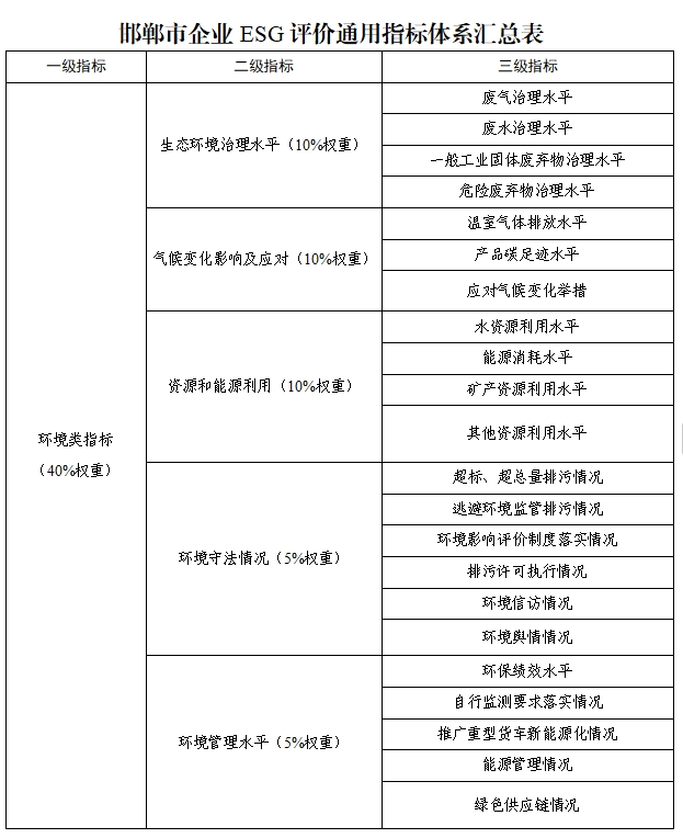 邯郸市探索开展环境、社会和公司治理（ESG）评价推进高质量发展实施方案（征求意见稿）(图3)