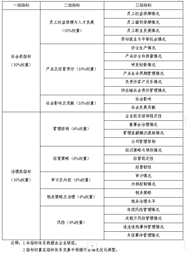 邯郸市探索开展环境、社会和公司治理（ESG）评价推进高质量发展实施方案（征求意见稿）(图4)