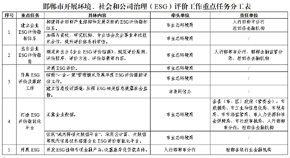 邯郸市探索开展环境、社会和公司治理（ESG）评价推进高质量发展实施方案（征求意见稿）