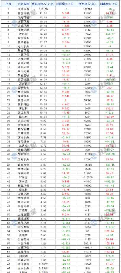 66家水务上市公司2024中期业绩：有人独大、有人退场！