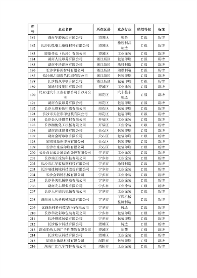 2023年长沙市重污染天气重点行业绩效评级C级企业评定名单公示(图6)