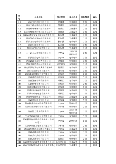 2023年长沙市重污染天气重点行业绩效评级C级企业评定名单公示(图4)