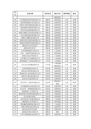 2023年长沙市重污染天气重点行业绩效评级C级企业评定名单公示(图2)