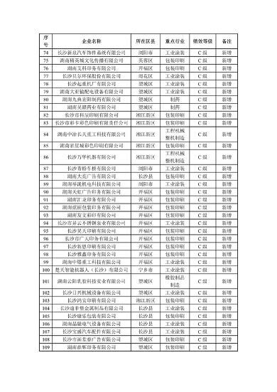 2023年长沙市重污染天气重点行业绩效评级C级企业评定名单公示(图3)