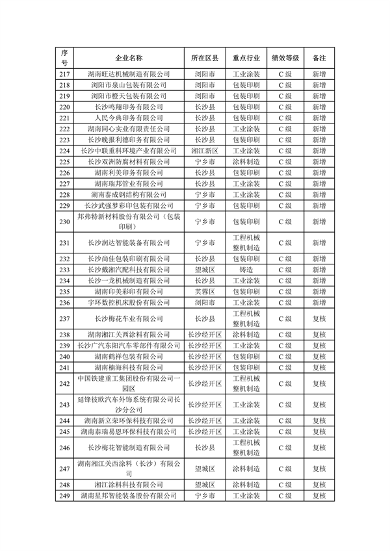 2023年长沙市重污染天气重点行业绩效评级C级企业评定名单公示(图7)
