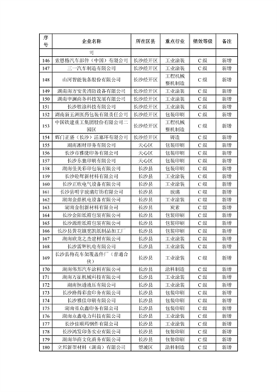 2023年长沙市重污染天气重点行业绩效评级C级企业评定名单公示(图5)