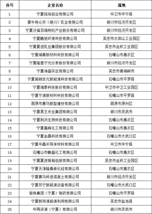 共25家 宁夏自治区认定2023年自治区绿色工厂