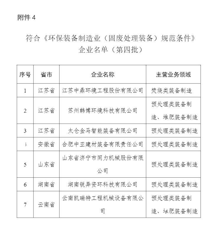 59家！2023年符合环保装备制造业规范条件企业名单公布！(图7)