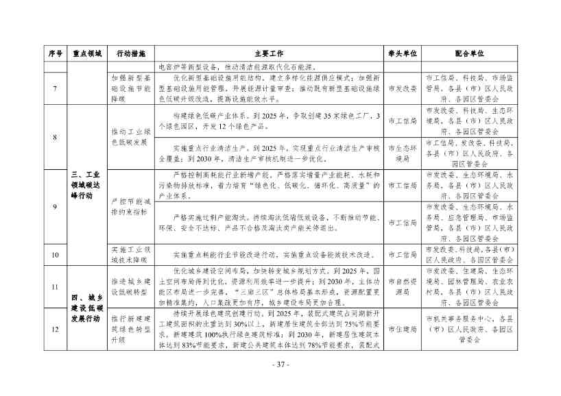 《银川市碳达峰实施方案》（征求意见稿）发布！(图38)