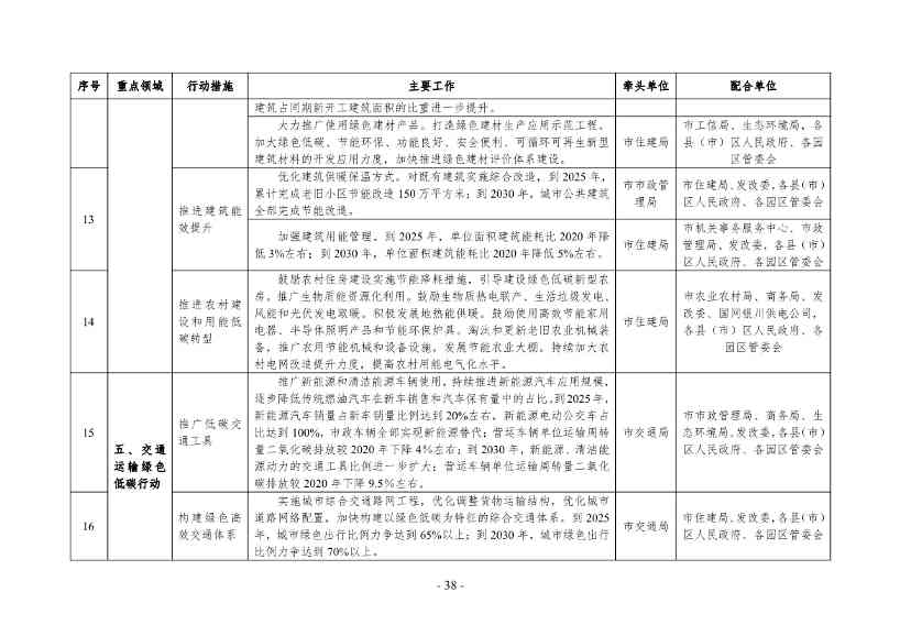 《银川市碳达峰实施方案》（征求意见稿）发布！(图39)