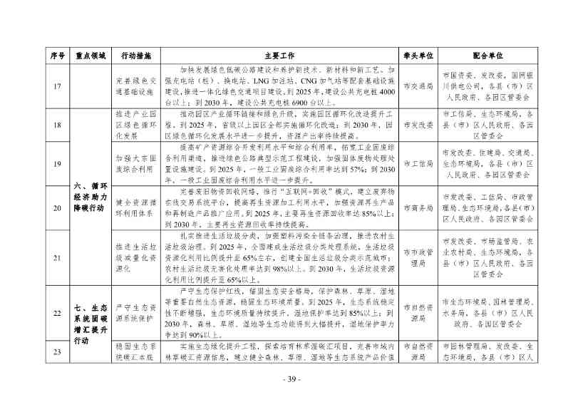 《银川市碳达峰实施方案》（征求意见稿）发布！(图40)