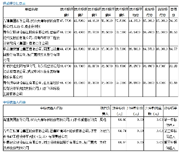 2亿！山东威海南海新区污水处理及配套管网扩建项目（EPC+O）预中标(图2)