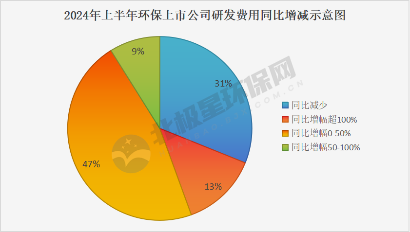 45家环保上市公司2024年上半年研发费用大比拼(图4)