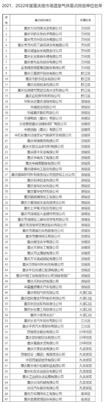 共308家！2021、2022年度重庆碳市场温室气体重点排放单位名单公布！