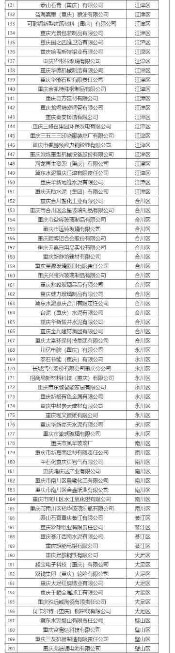 共308家！2021、2022年度重庆碳市场温室气体重点排放单位名单公布！(图3)