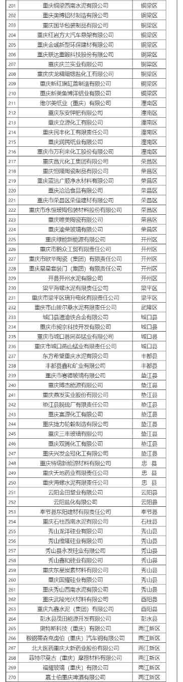 共308家！2021、2022年度重庆碳市场温室气体重点排放单位名单公布！(图4)