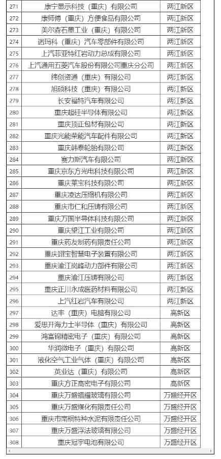 共308家！2021、2022年度重庆碳市场温室气体重点排放单位名单公布！(图5)