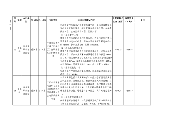 四川省印发2024年度省级生态环境保护项目储备库清单（第五批）(图4)