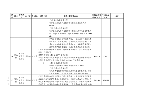 四川省印发2024年度省级生态环境保护项目储备库清单（第五批）(图5)