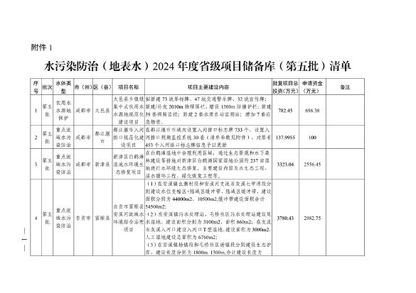四川省印发2024年度省级生态环境保护项目储备库清单（第五批）(图1)