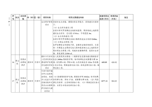 四川省印发2024年度省级生态环境保护项目储备库清单（第五批）(图6)
