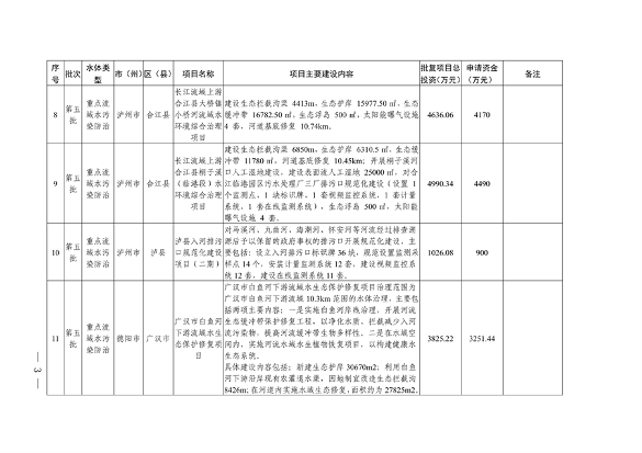 四川省印发2024年度省级生态环境保护项目储备库清单（第五批）(图3)