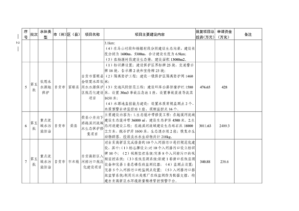 四川省印发2024年度省级生态环境保护项目储备库清单（第五批）(图2)
