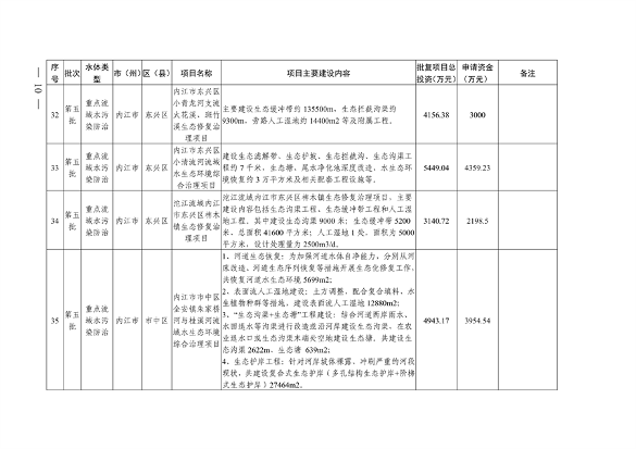 四川省印发2024年度省级生态环境保护项目储备库清单（第五批）(图10)