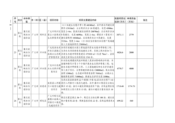 四川省印发2024年度省级生态环境保护项目储备库清单（第五批）(图8)