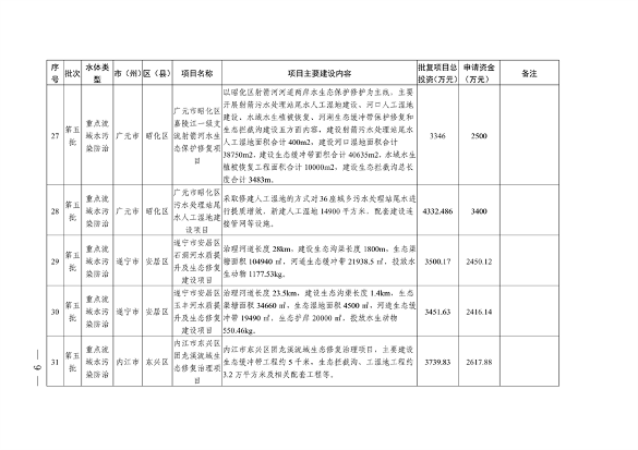 四川省印发2024年度省级生态环境保护项目储备库清单（第五批）(图9)