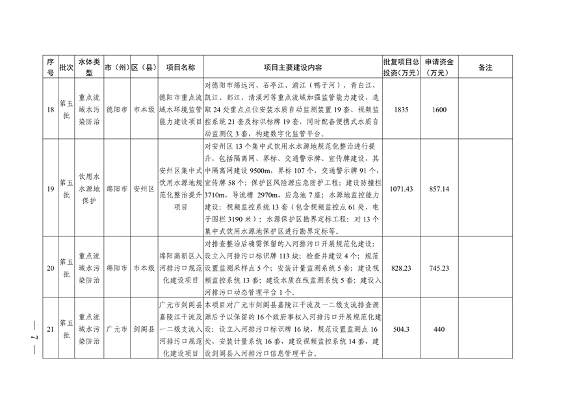 四川省印发2024年度省级生态环境保护项目储备库清单（第五批）(图7)