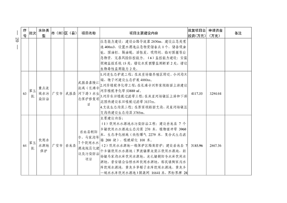 四川省印发2024年度省级生态环境保护项目储备库清单（第五批）(图20)