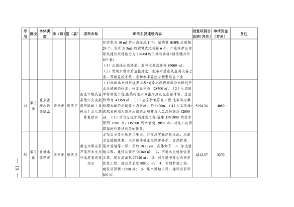 四川省印发2024年度省级生态环境保护项目储备库清单（第五批）(图15)