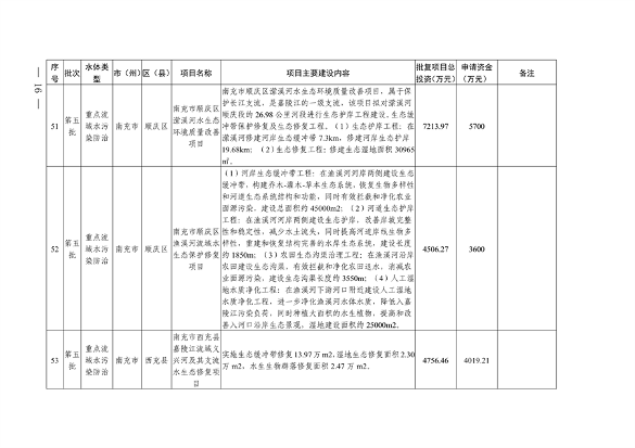 四川省印发2024年度省级生态环境保护项目储备库清单（第五批）(图16)