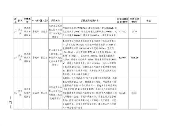 四川省印发2024年度省级生态环境保护项目储备库清单（第五批）(图17)