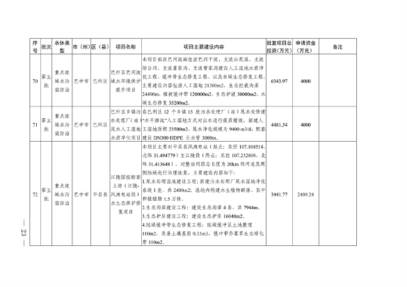 四川省印发2024年度省级生态环境保护项目储备库清单（第五批）(图23)