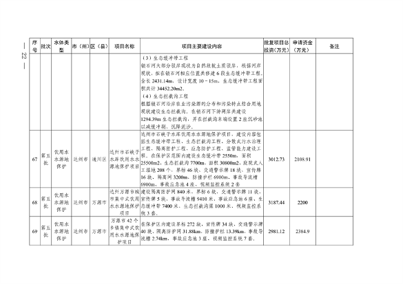四川省印发2024年度省级生态环境保护项目储备库清单（第五批）(图22)