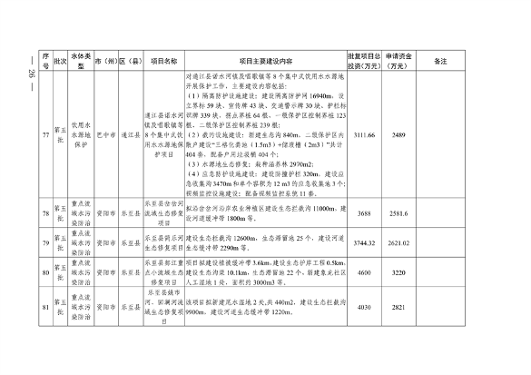 四川省印发2024年度省级生态环境保护项目储备库清单（第五批）(图26)