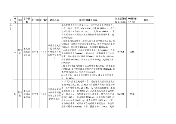 四川省印发2024年度省级生态环境保护项目储备库清单（第五批）(图24)