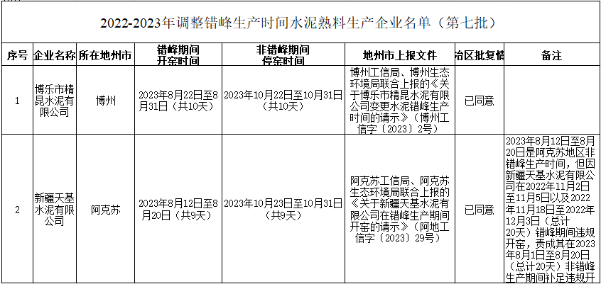 关于对2022-2023年新疆水泥企业调整错峰生产时间的公告（第七批）