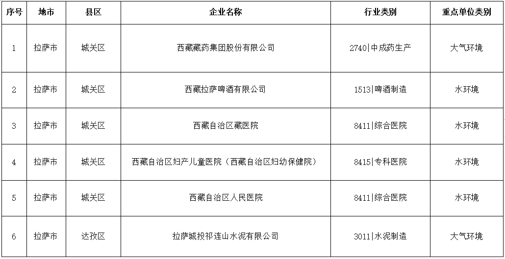 关于发布《西藏自治区2024年度环境监管重点单位名录》的公告