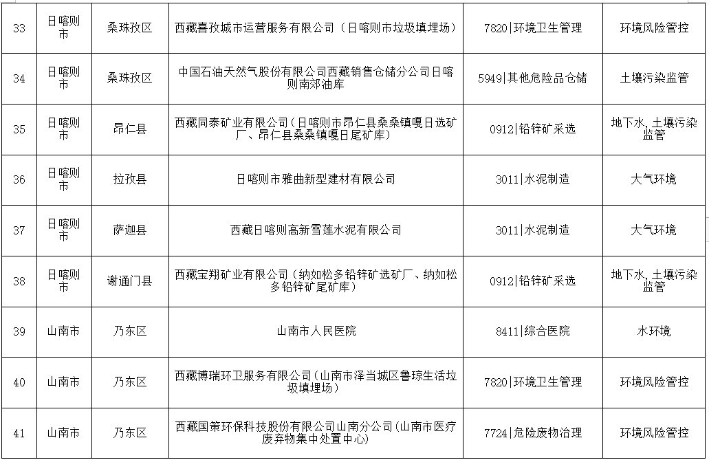 关于发布《西藏自治区2024年度环境监管重点单位名录》的公告(图5)