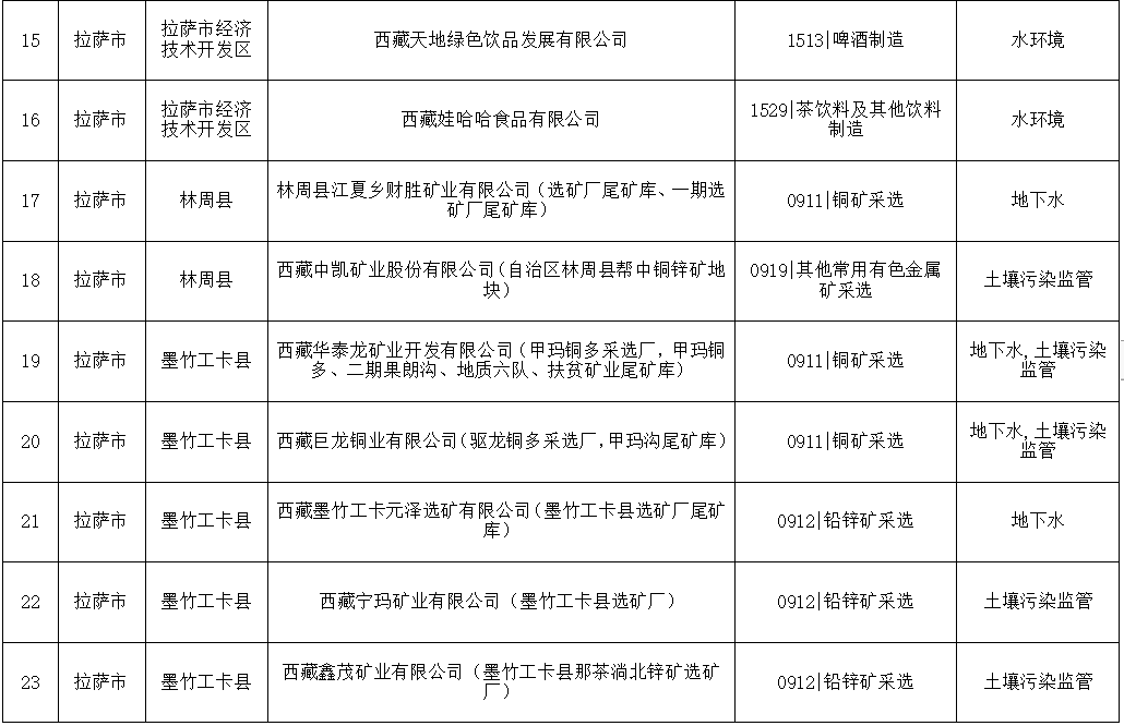 关于发布《西藏自治区2024年度环境监管重点单位名录》的公告(图3)